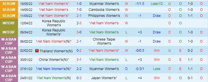 Đội hình dự kiến mạnh nhất nữ Việt Nam vs nữ Thái Lan, 19h ngày 21/5  - Ảnh 1