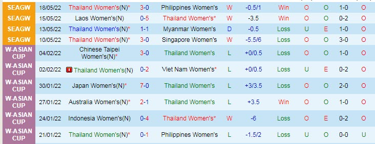 Đội hình dự kiến mạnh nhất nữ Việt Nam vs nữ Thái Lan, 19h ngày 21/5  - Ảnh 2