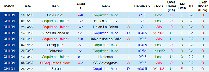 Nhận định, soi kèo Coquimbo Unido vs Union Espanola, 6h ngày 21/5 - Ảnh 1