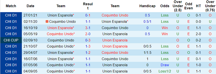Nhận định, soi kèo Coquimbo Unido vs Union Espanola, 6h ngày 21/5 - Ảnh 3