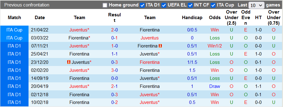 Nhận định, soi kèo Fiorentina vs Juventus, 1h45 ngày 22/5 - Ảnh 3
