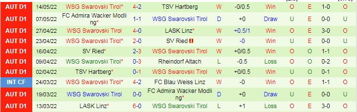 Nhận định soi kèo Rheindorf Altach vs WSG Tirol, 0h ngày 21/5 - Ảnh 2