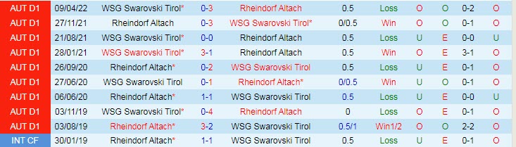 Nhận định soi kèo Rheindorf Altach vs WSG Tirol, 0h ngày 21/5 - Ảnh 3