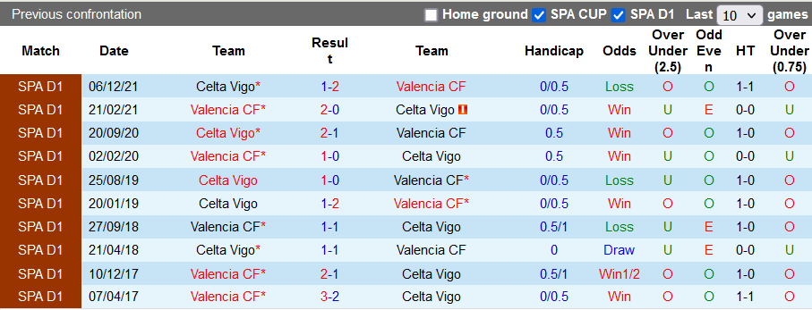 Nhận định, soi kèo Valencia vs Celta Vigo, 22h30 ngày 21/5 - Ảnh 3