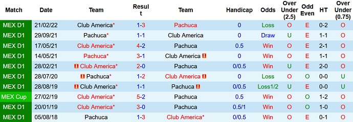 Phân tích kèo hiệp 1 Club América vs Pachuca, 8h00 ngày 20/5 - Ảnh 4