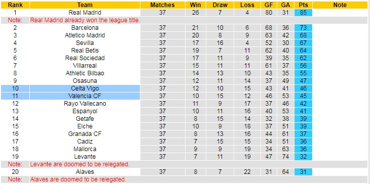 Soi bảng dự đoán tỷ số chính xác Valencia vs Celta Vigo, 22h30 ngày 21/5 - Ảnh 6