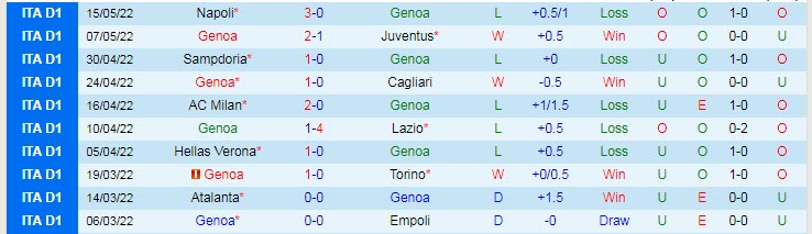 Soi kèo đăc biệt Genoa vs Bologna, 22h15 ngày 21/5 - Ảnh 1