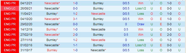 Biến động tỷ lệ kèo Burnley vs Newcastle, 22h ngày 22/5 - Ảnh 5