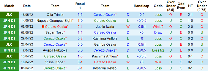 Nhận định, soi kèo Cerezo Osaka vs Gamba Osaka, 12h ngày 21/5 - Ảnh 1