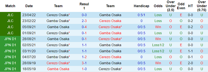 Nhận định, soi kèo Cerezo Osaka vs Gamba Osaka, 12h ngày 21/5 - Ảnh 3