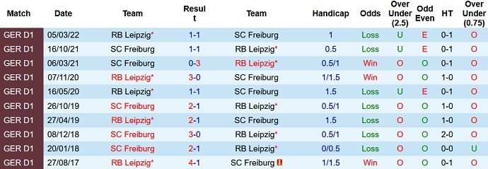 Nhận định, soi kèo Freiburg vs RB Leipzig, 1h00 ngày 22/5 - Ảnh 3