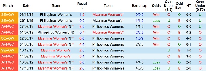 Nhận định, soi kèo Nữ Myanmar vs Nữ Philippines, 16h00 ngày 21/5 - Ảnh 3