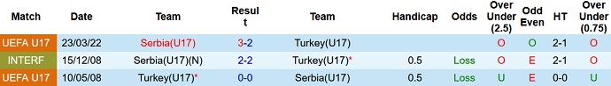 Nhận định, soi kèo Serbia U17 vs Thổ Nhĩ Kỳ U17, 18h30 ngày 20/5 - Ảnh 3