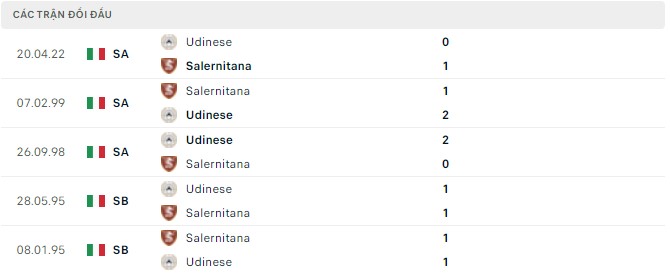 Nhận định, soi kèo Salernitana vs Udinese, 02h00 ngày 23/05 - Ảnh 2