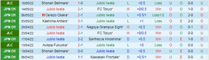 Phân tích kèo hiệp 1 Jubilo Iwata vs Consadole Sapporo, 13h ngày 22/5 - Ảnh 1