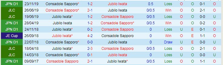 Phân tích kèo hiệp 1 Jubilo Iwata vs Consadole Sapporo, 13h ngày 22/5 - Ảnh 3