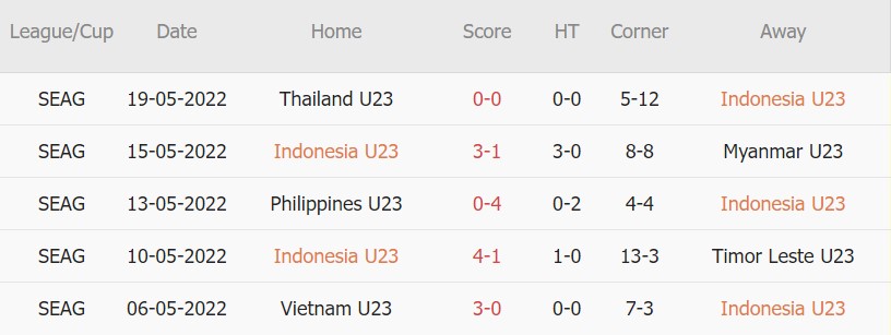 Soi kèo phạt góc U23 Malaysia vs U23 Indonesia, 16h00 ngày 22/05 - Ảnh 2