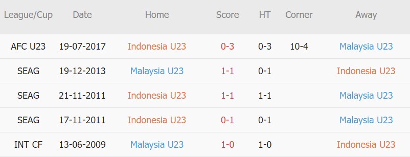 Soi kèo phạt góc U23 Malaysia vs U23 Indonesia, 16h00 ngày 22/05 - Ảnh 3