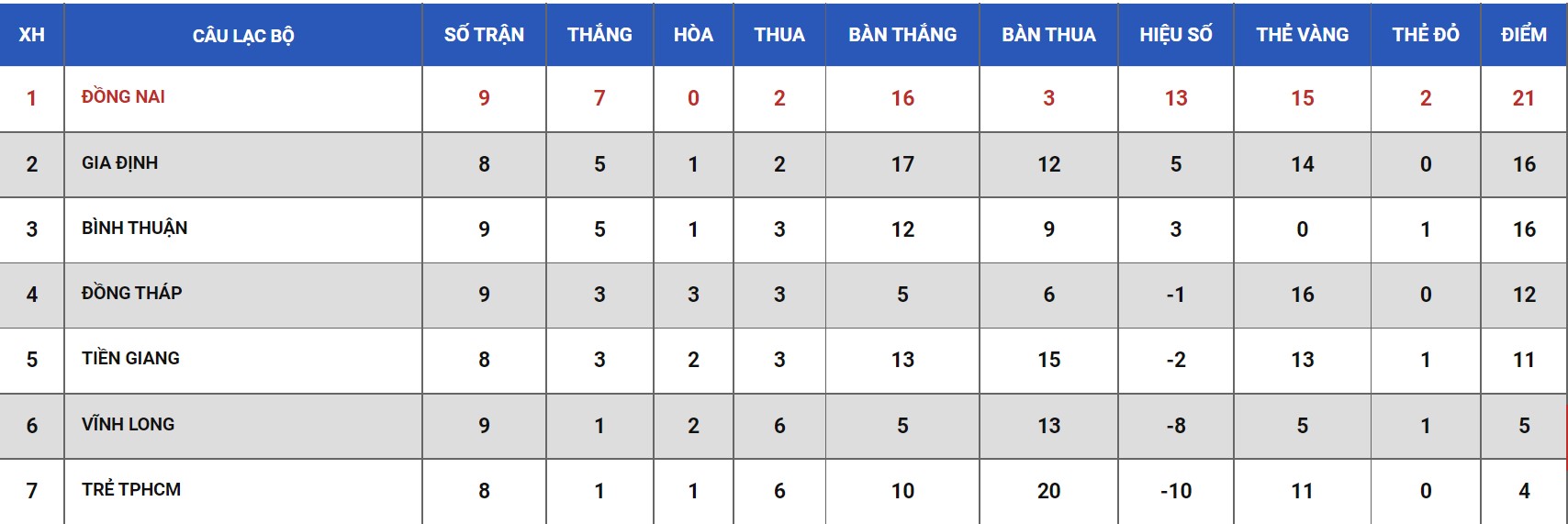 Nhận định, soi kèo Đồng Nai vs Tiền Giang, 15h30 ngày 23/05 - Ảnh 3