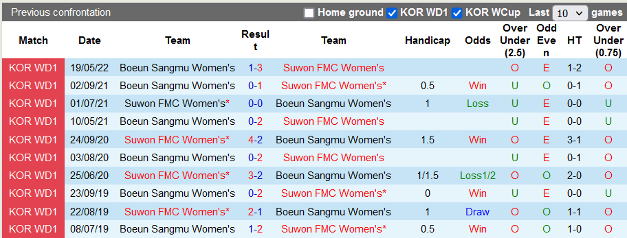 Nhận định, soi kèo Nữ Suwon vs nữ Boeun Sangmu, 14h ngày 23/5 - Ảnh 3