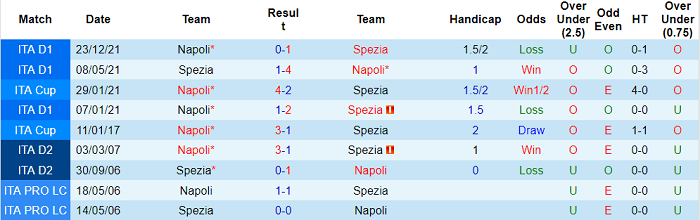 Nhận định, soi kèo Spezia vs Napoli, 17h30 ngày 22/5 - Ảnh 3