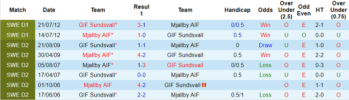 Nhận định, soi kèo Sundsvall vs Mjallby, 0h ngày 24/5 - Ảnh 3