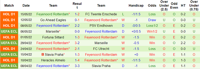 Phân tích kèo hiệp 1 Roma vs Feyenoord, 2h ngày 26/5 - Ảnh 2