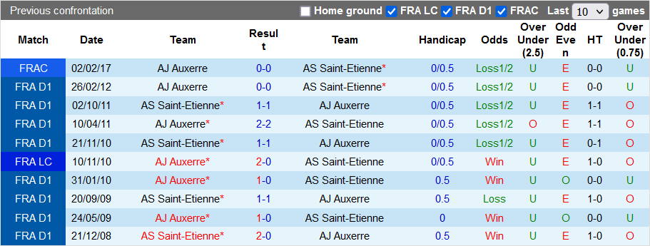 Nhận định, soi kèo Auxerre vs Saint-Etienne, 0h ngày 27/5 - Ảnh 3