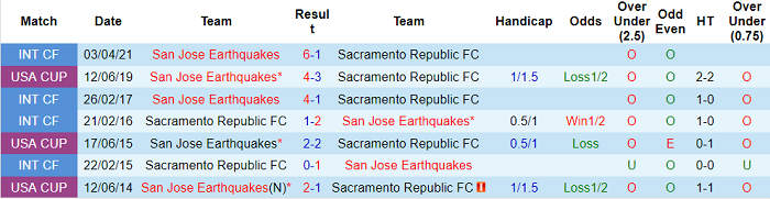 Nhận định, soi kèo Sacramento vs San Jose Earthquake, 9h30 ngày 26/5 - Ảnh 3