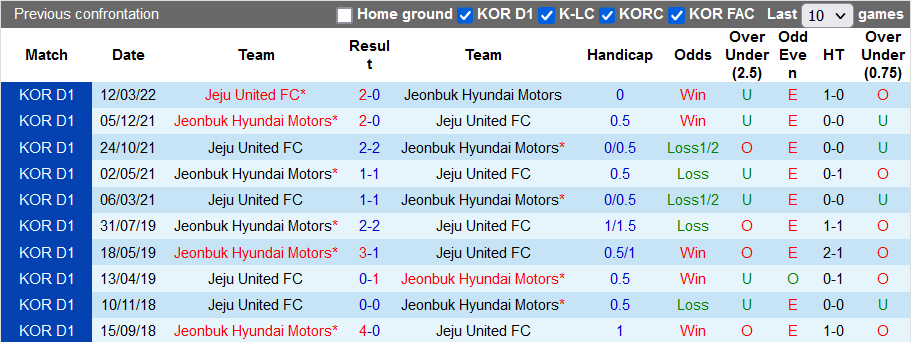 Nhận định, soi kèo Jeonbuk Motors vs Jeju United, 17h ngày 28/5 - Ảnh 3