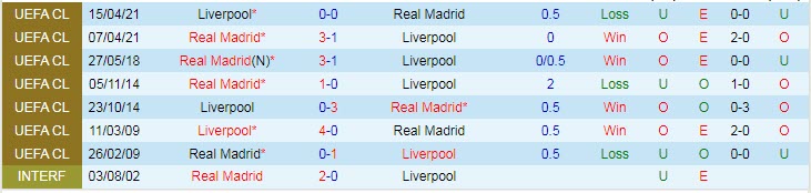 Soi kèo Benzema/ Vinícius ghi bàn trận Liverpool vs Real Madrid, 2h ngày 29/5 - Ảnh 4
