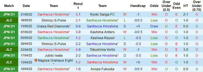 Soi kèo phạt góc Sanfrecce Hiroshima vs Nagoya Grampus, 12h ngày 28/5 - Ảnh 1