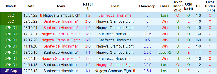 Soi kèo phạt góc Sanfrecce Hiroshima vs Nagoya Grampus, 12h ngày 28/5 - Ảnh 3