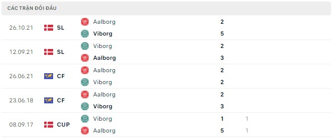 Nhận định, soi kèo Aalborg vs Viborg, 23h30 ngày 29/05 - Ảnh 2