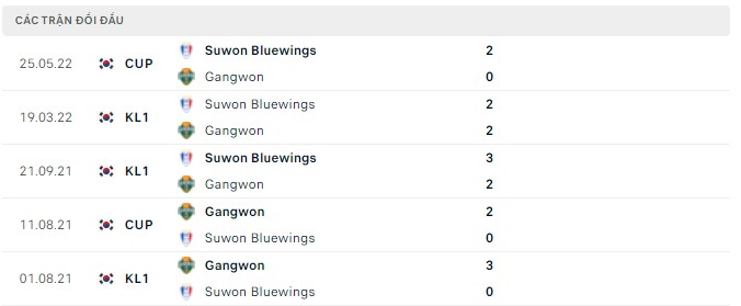 Nhận định, soi kèo Gangwon vs Suwon Bluewings, 17h00 ngày 29/05 - Ảnh 2