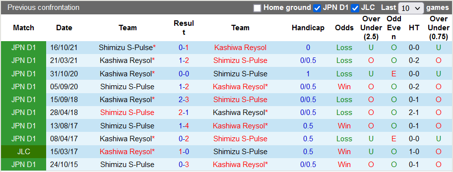 Nhận định, soi kèo Kashiwa Reysol vs Shimizu S-Pulse, 14h ngày 29/5 - Ảnh 3