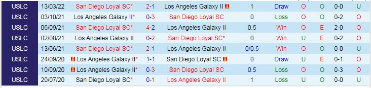 Nhận định soi kèo LA Galaxy II vs San Diego Loyal, 9h35 ngày 29/5 - Ảnh 3