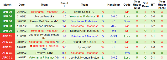 Phân tích kèo hiệp 1 Jubilo Iwata vs Yokohama F. Marinos, 14h ngày 29/5 - Ảnh 2