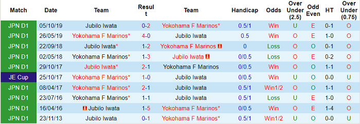 Phân tích kèo hiệp 1 Jubilo Iwata vs Yokohama F. Marinos, 14h ngày 29/5 - Ảnh 3