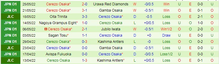 Phân tích kèo hiệp 1 Shonan Bellmare vs Cerezo Osaka, 13h ngày 29/5 - Ảnh 2