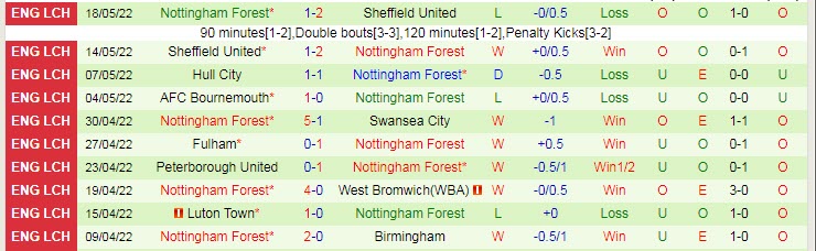 Soi bảng dự đoán tỷ số chính xác Huddersfield vs Nottingham Forest, 22h30 ngày 29/5 - Ảnh 3