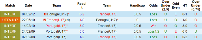 Nhận định, soi kèo Pháp U17 vs Bồ Đào Nha U17, 21h30 ngày 29/5 - Ảnh 3