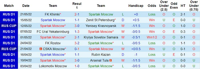 Phân tích kèo hiệp 1 Spartak vs Dinamo Moscow, 21h ngày 29/5 - Ảnh 1