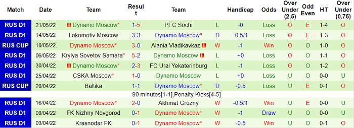 Phân tích kèo hiệp 1 Spartak vs Dinamo Moscow, 21h ngày 29/5 - Ảnh 2