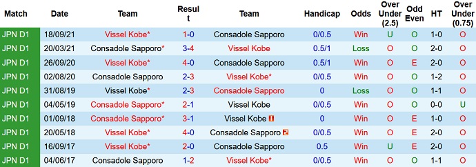 Phân tích kèo hiệp 1 Vissel Kobe vs Consadole Sapporo, 11h05 ngày 29/5 - Ảnh 4