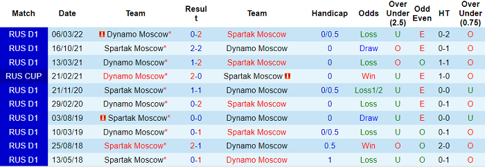 Soi kèo phạt góc Spartak vs Dinamo Moscow, 21h ngày 29/5 - Ảnh 3
