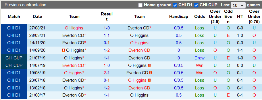 Nhận định, soi kèo Everton vs O'Higgins, 7h30 ngày 31/5 - Ảnh 3