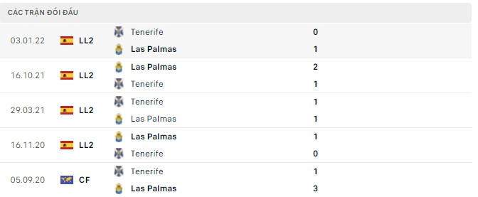 Nhận định, soi kèo Tenerife vs Las Palmas, 02h00 ngày 02/06 - Ảnh 2
