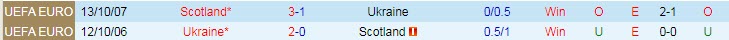 Biến động tỷ lệ kèo Scotland vs Ukraine, 1h45 ngày 2/6 - Ảnh 5