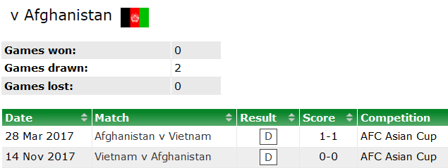 Lịch sử đối đấu Việt Nam vs Afghanistan, 19h ngày 1/6 - Ảnh 2